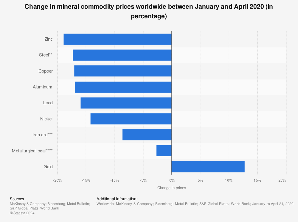 Statistic: Change in mineral commodity prices worldwide between January and April 2020 (in percentage) | Statista