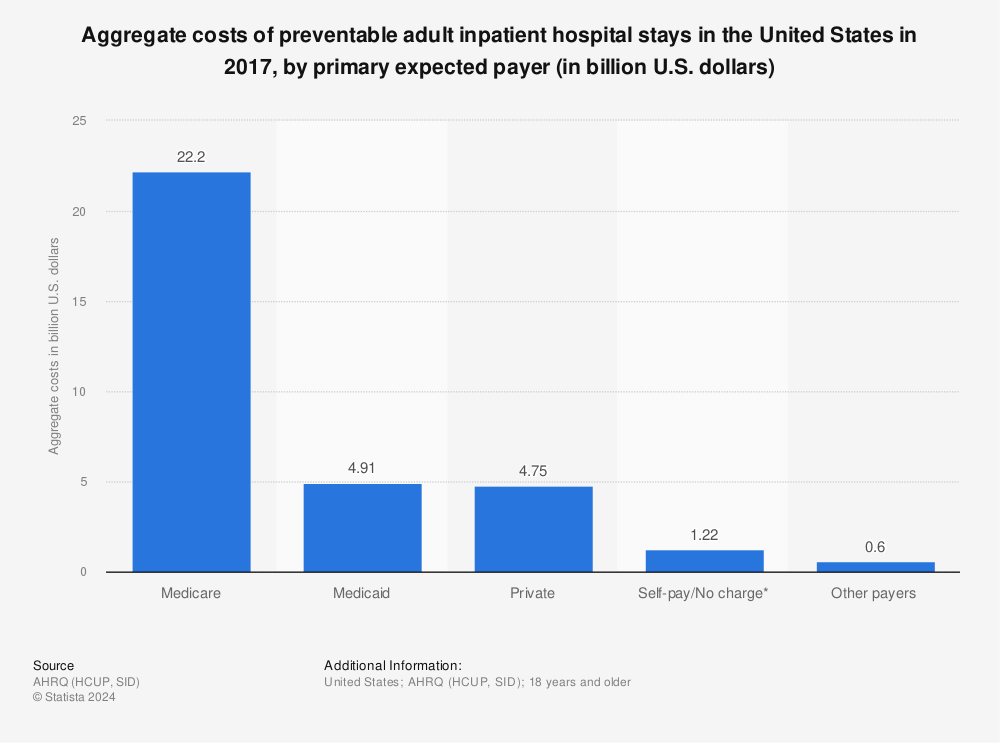 Statistic: Aggregate costs of preventable adult inpatient hospital stays in the United States in 2017, by primary expected payer (in billion U.S. dollars) | Statista