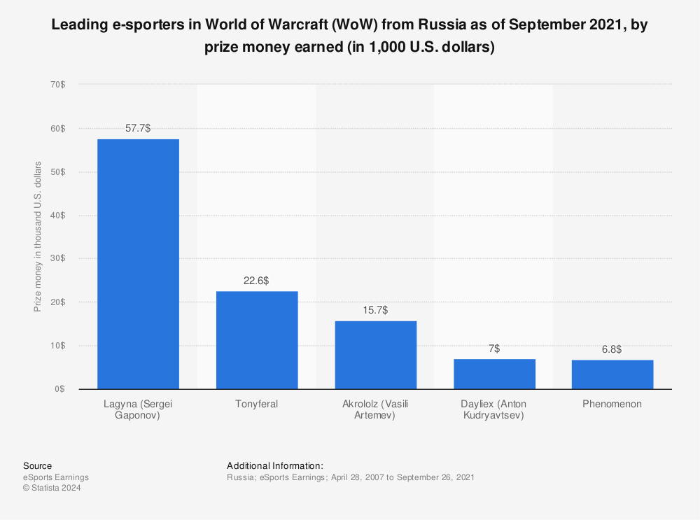 Statistic: Leading e-sporters in World of Warcraft (WoW) from Russia as of September 2021, by prize money earned (in 1,000 U.S. dollars) | Statista