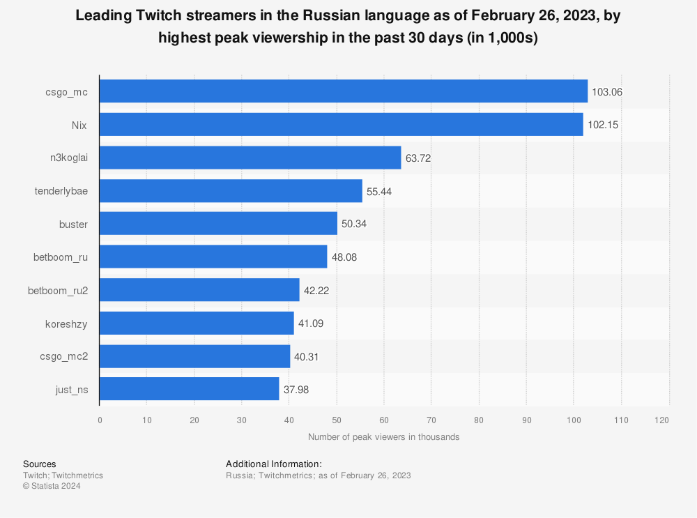 Statistic: Leading Twitch streamers in the Russian language as of August 23, 2021, by highest peak viewership in the past 30 days (in 1,000s) | Statista