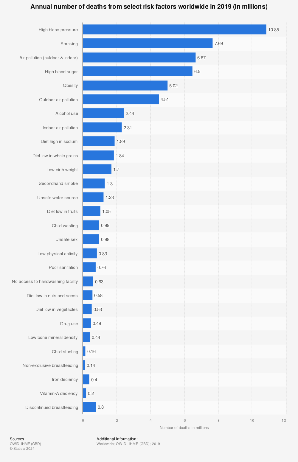 Statistic: Annual number of deaths from select risk factors worldwide in 2017 (in millions) | Statista