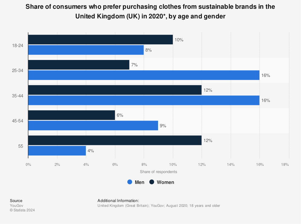 Statistic: Share of consumers who prefer purchasing clothes from sustainable brands in the United Kingdom (UK) in 2020*, by age and gender | Statista