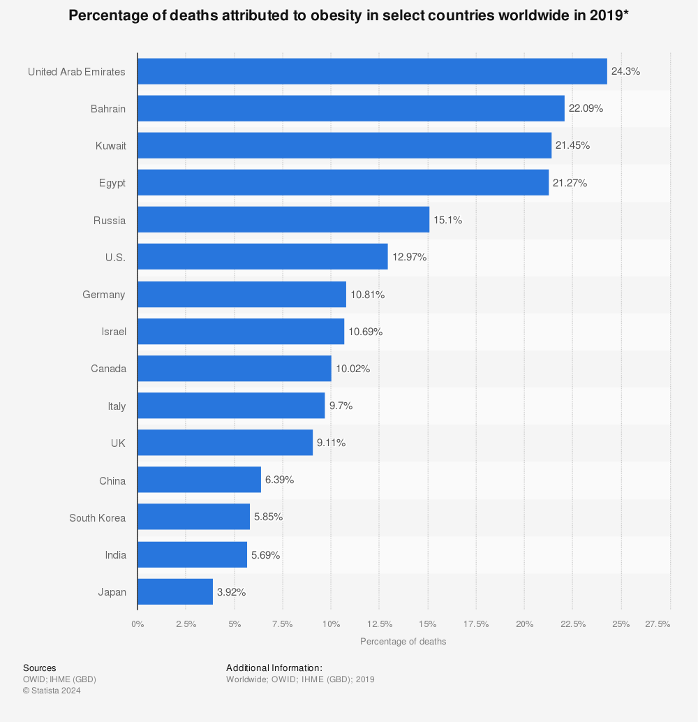 Statistic: Percentage of deaths attributed to obesity in select countries worldwide in 2019* | Statista
