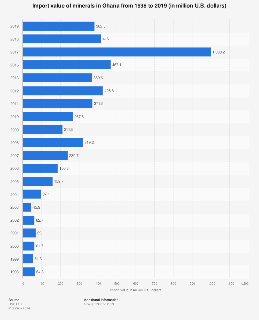 Statistic: Import value of minerals in Ghana from 1998 to 2019 (in million U.S. dollars) | Statista