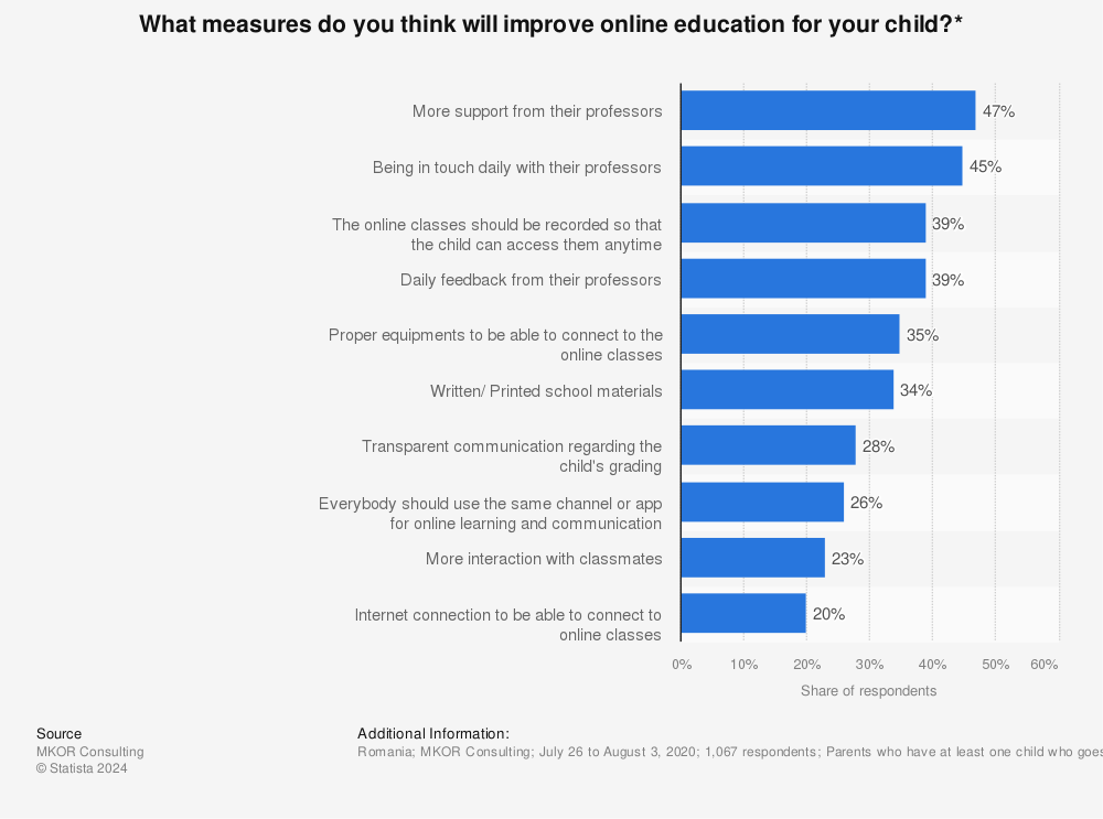Statistic: What measures do you think will improve online education for your child?* | Statista