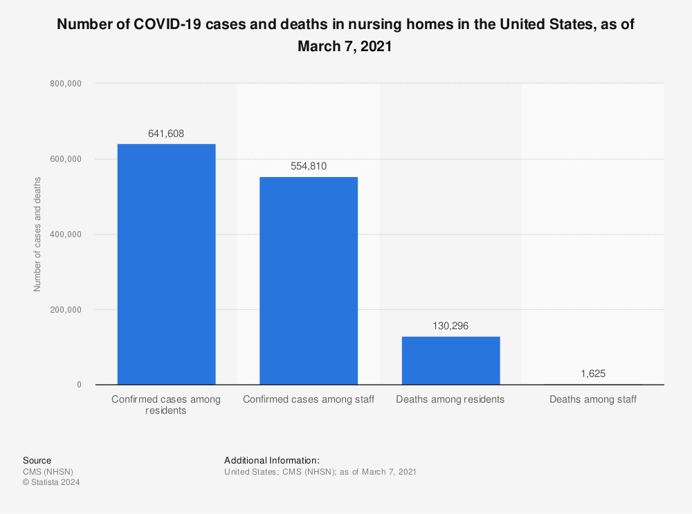 Statistic: Number of COVID-19 cases and deaths in nursing homes in the United States, as of March 7, 2021 | Statista