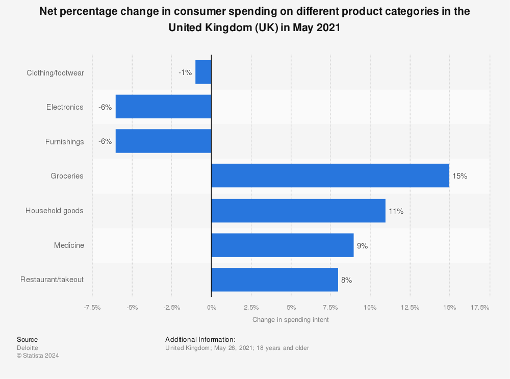 Statistic: Net percentage change in consumer spending on different product categories in the United Kingdom (UK) in May 2021 | Statista