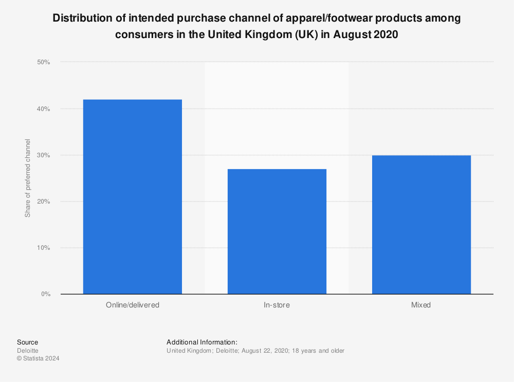 Statistic: Distribution of intended purchase channel of apparel/footwear products among consumers in the United Kingdom (UK) in August 2020 | Statista