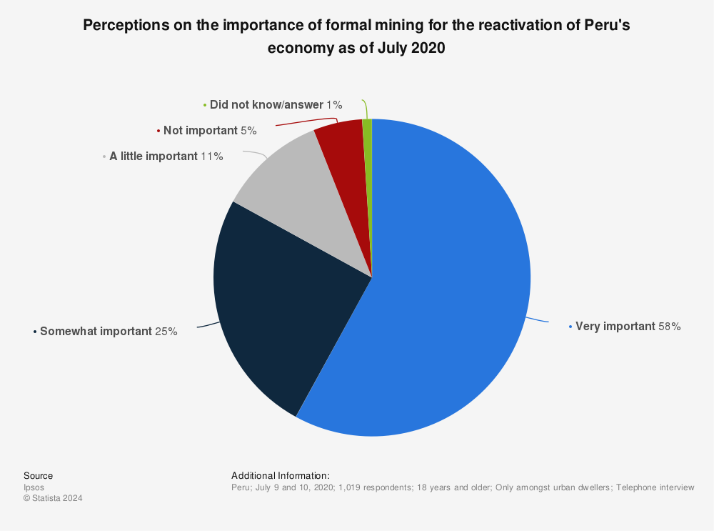 Statistic: Perceptions on the importance of formal mining for the reactivation of Peru's economy as of July 2020 | Statista