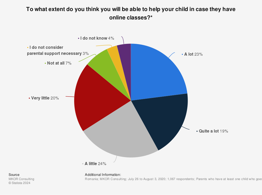 Statistic: To what extent do you think you will be able to help your child in case they have online classes?* | Statista