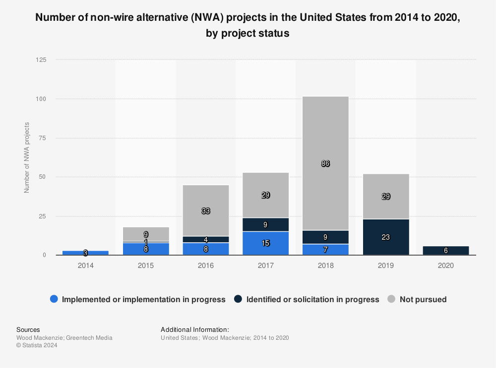 Statistic: Number of non-wire alternative (NWA) projects in the United States from 2014 to 2020, by project status | Statista