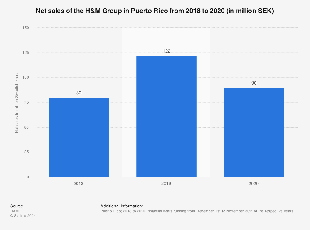 Statistic: Net sales of the H&M Group in Puerto Rico from 2018 to 2020 (in million SEK) | Statista