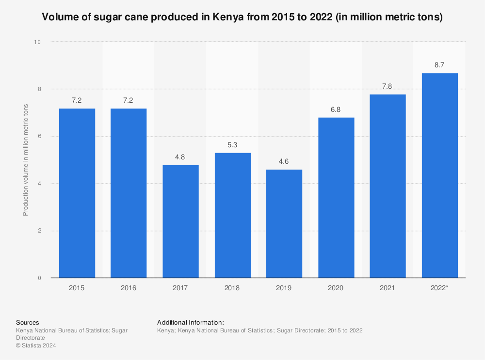Statistic: Volume of sugar cane produced in Kenya from 2015 to 2021 (in million metric tons) | Statista