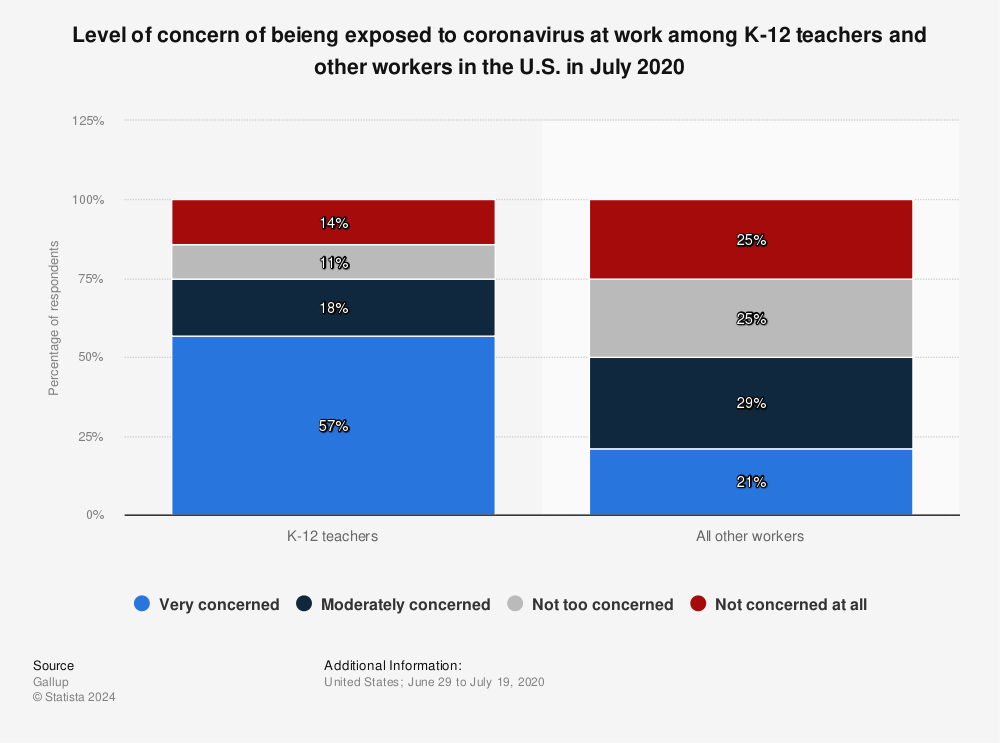 Statistic: Level of concern of beieng exposed to coronavirus at work among K-12 teachers and other workers in the U.S. in July 2020 | Statista