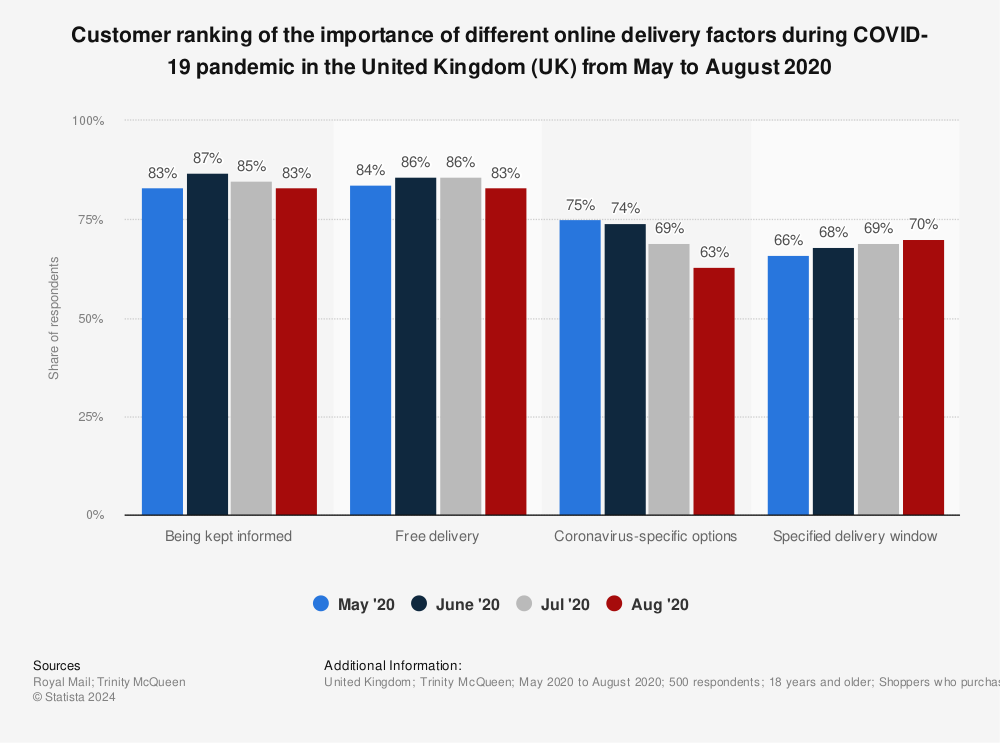 Statistic: Customer ranking of the importance of different online delivery factors during COVID-19 pandemic in the United Kingdom (UK) from May to August 2020 | Statista
