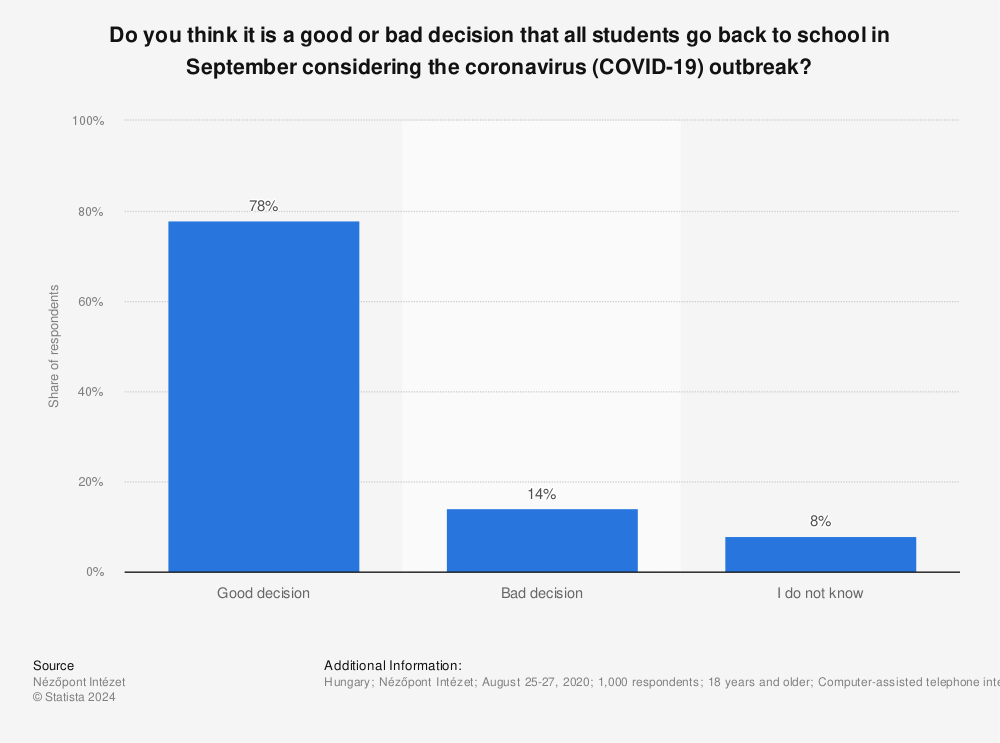 Statistic: Do you think it is a good or bad decision that all students go back to school in September considering the coronavirus (COVID-19) outbreak? | Statista