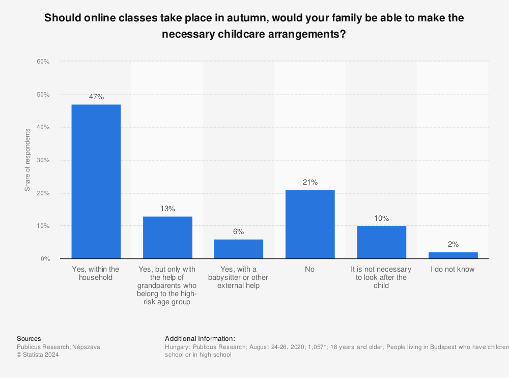 Statistic: Should online classes take place in autumn, would your family be able to make the necessary childcare arrangements? | Statista