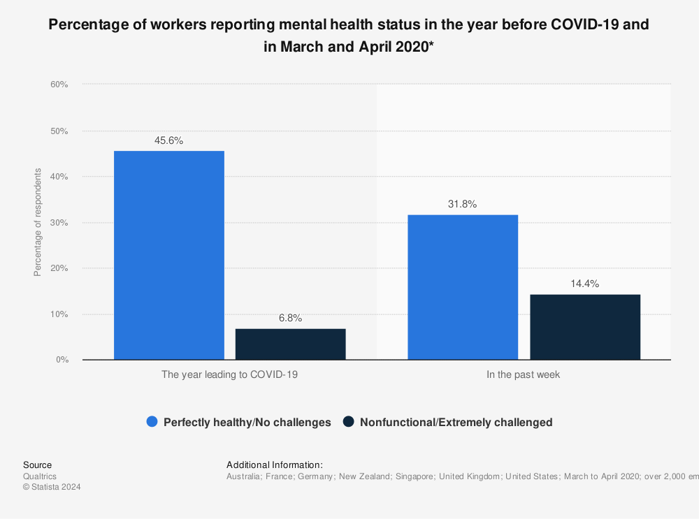 Statistic: Percentage of workers reporting mental health status in the year before COVID-19 and in March and April 2020* | Statista