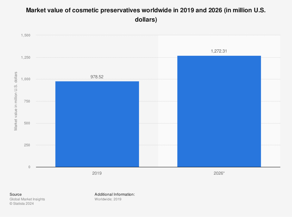 Statistic: Market value of cosmetic preservatives worldwide in 2019 and 2026 (in million U.S. dollars) | Statista