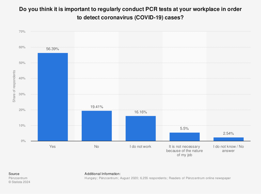 Statistic: Do you think it is important to regularly conduct PCR tests at your workplace in order to detect coronavirus (COVID-19) cases? | Statista