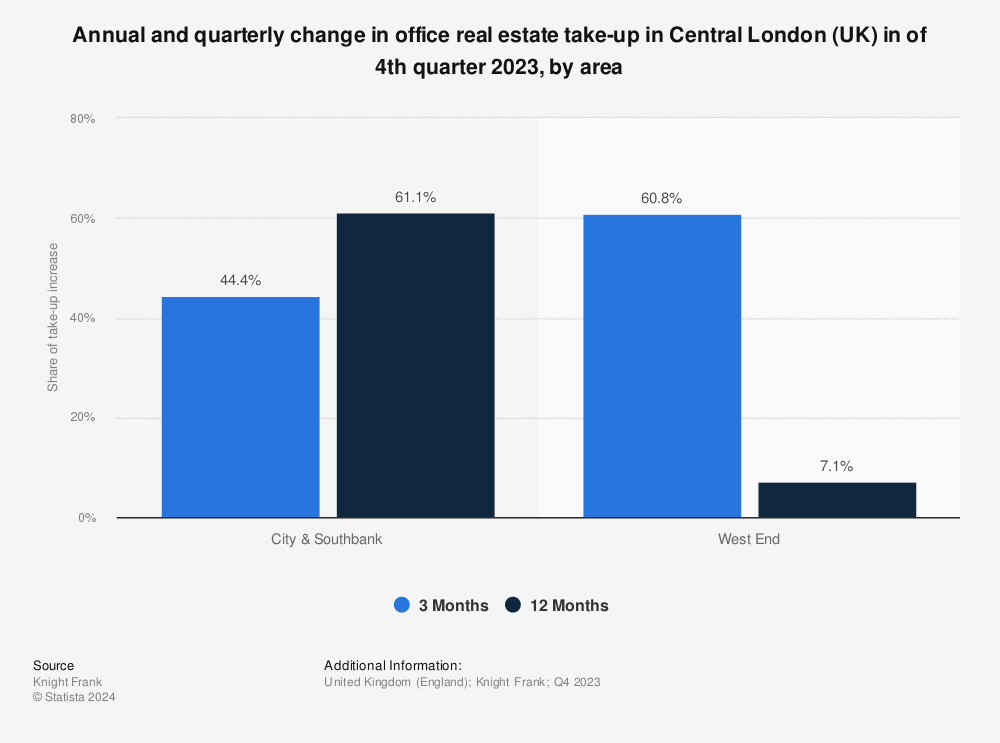 Statistic: Annual and quarterly change in office real estate take-up in Central London (UK) as of 4th quarter 2022, by area  | Statista