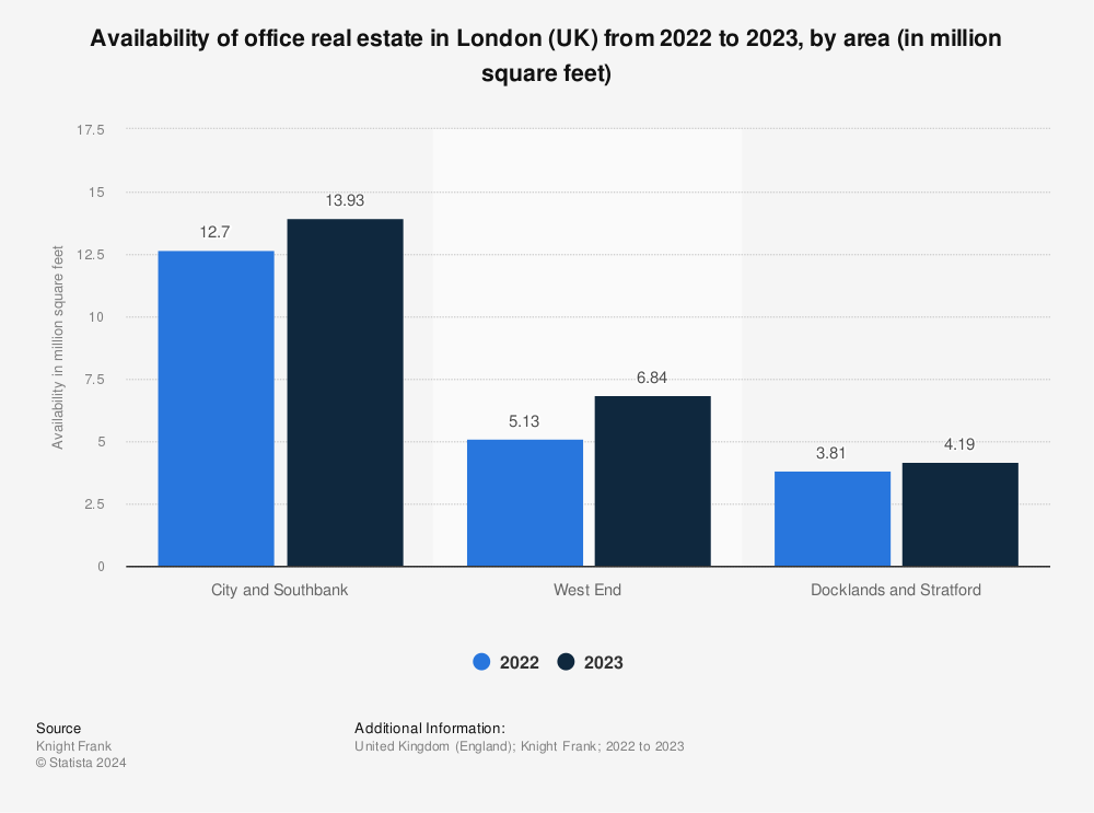 Statistic: Availability of office real estate in London (UK) from 2020 to 2021, by area (in million square feet) | Statista
