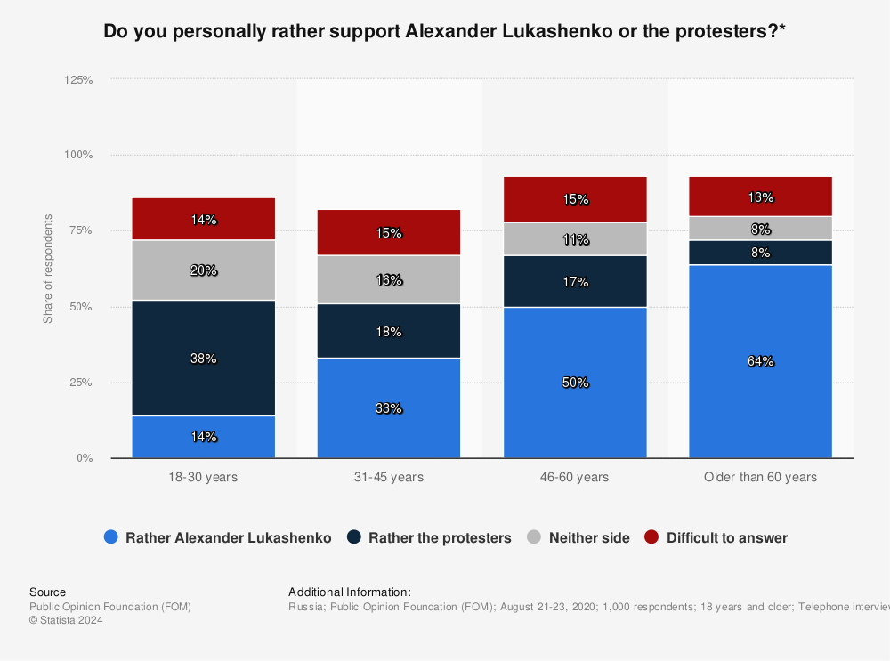 Statistic: Do you personally rather support Alexander Lukashenko or the protesters?* | Statista
