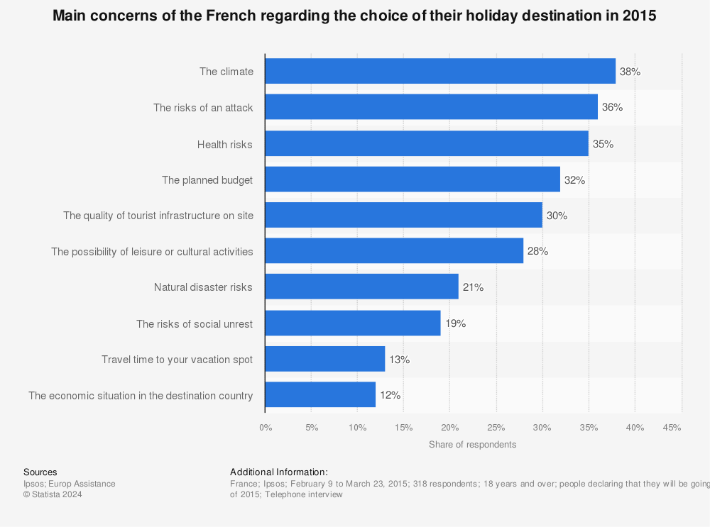 Statistic: Main concerns of the French regarding the choice of their holiday destination in 2015 | Statista