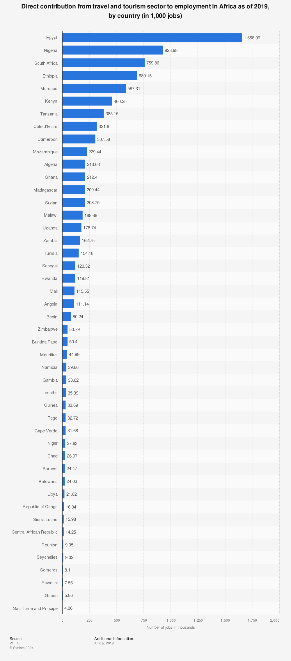 Statistic: Direct contribution from travel and tourism sector to employment in Africa as of 2019, by country (in 1,000 jobs) | Statista