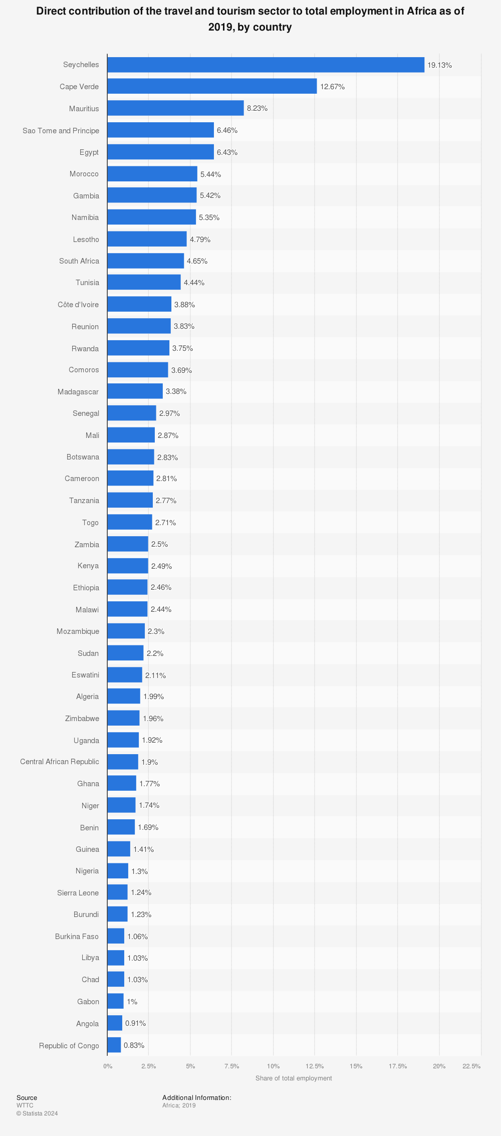Statistic: Direct contribution of the travel and tourism sector to total employment in Africa as of 2019, by country | Statista