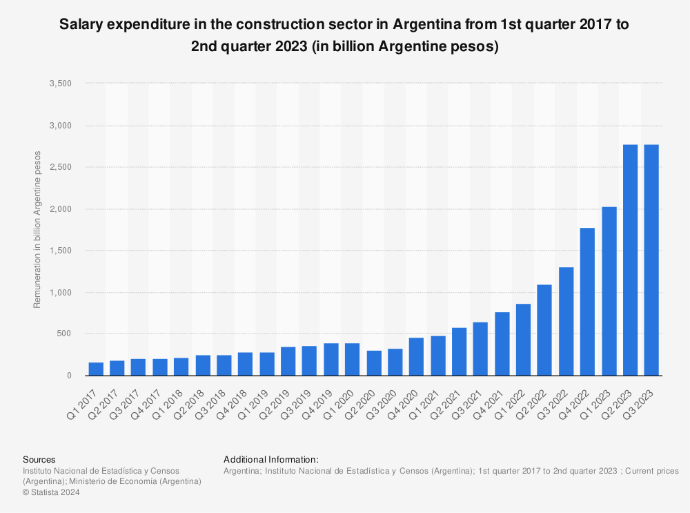 Statistic: Salary expenditure in the construction sector in Argentina from 1st quarter 2017 to 4th quarter 2021 (in billion Argentine pesos) | Statista