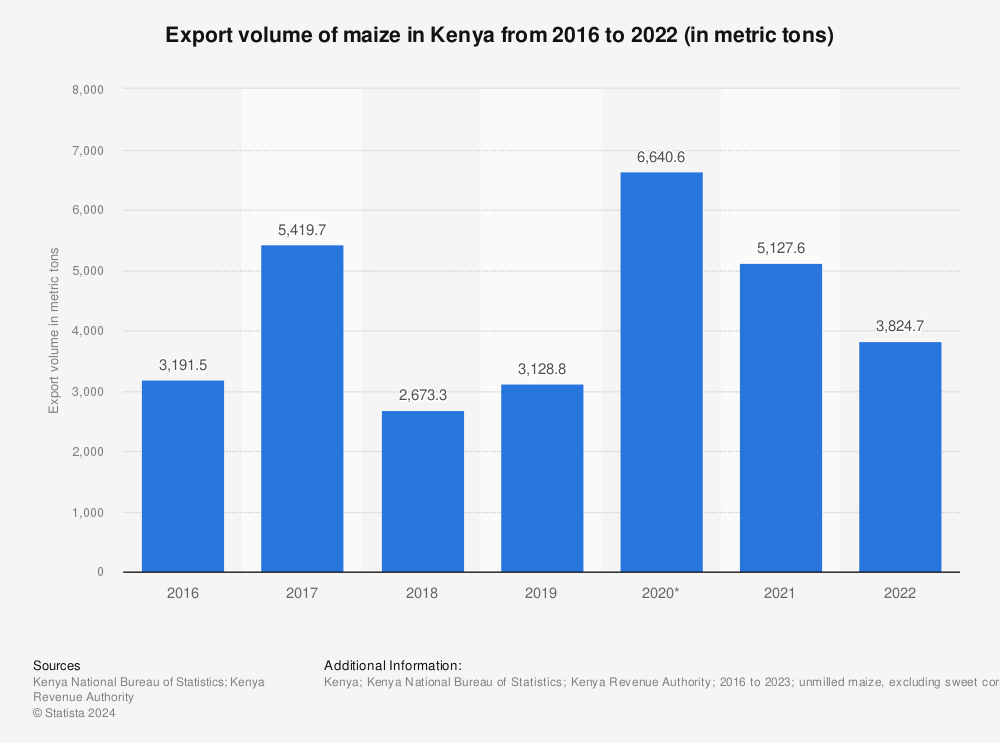 Statistic: Export volume of maize in Kenya from 2016 to 2020 (in metric tons) | Statista