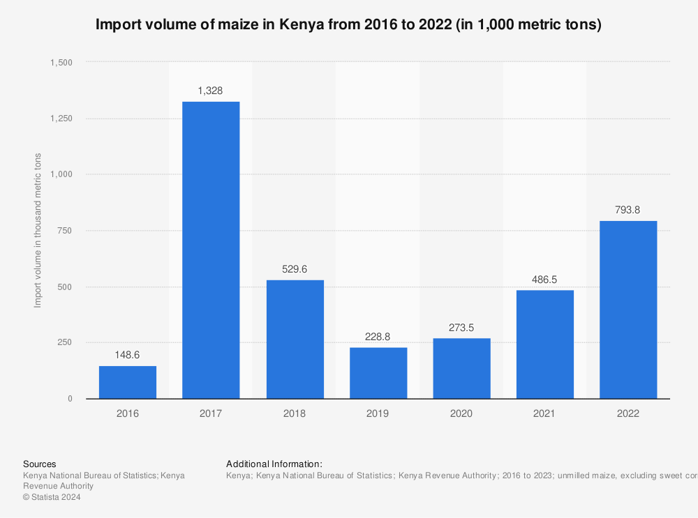 Statistic: Import volume of maize in Kenya from 2016 to 2020 (in 1,000 metric tons) | Statista