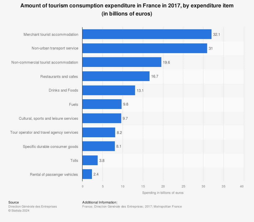 Statistic: Amount of tourism consumption expenditure in France in 2017, by expenditure item (in billions of euros) | Statista