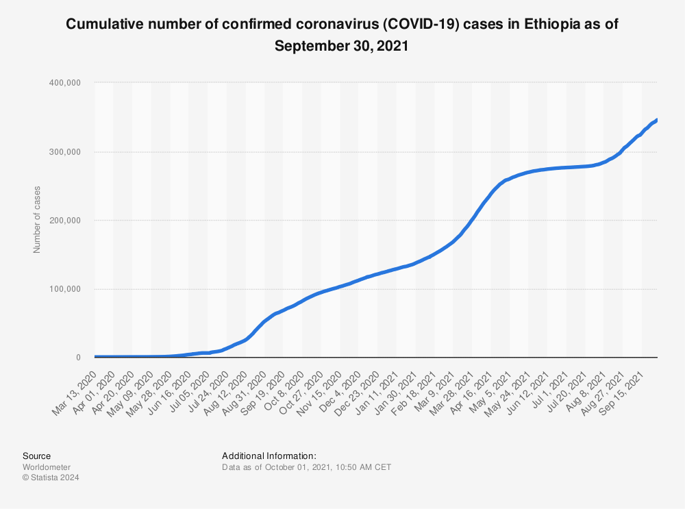 Statistic: Cumulative number of confirmed coronavirus (COVID-19) cases in Ethiopia as of September 30, 2021 | Statista