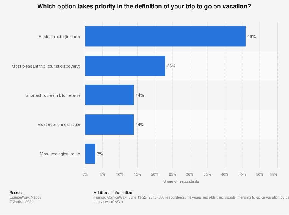 Statistic: Which option takes priority in the definition of your trip to go on vacation? | Statista