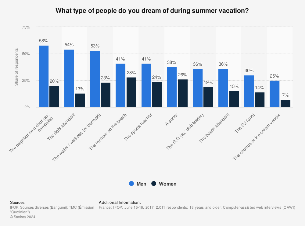 Statistic: What type of people do you dream of during summer vacation? | Statista