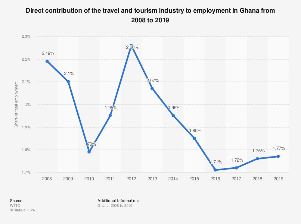 Statistic: Direct contribution of the travel and tourism industry to employment in Ghana from 2008 to 2019 | Statista