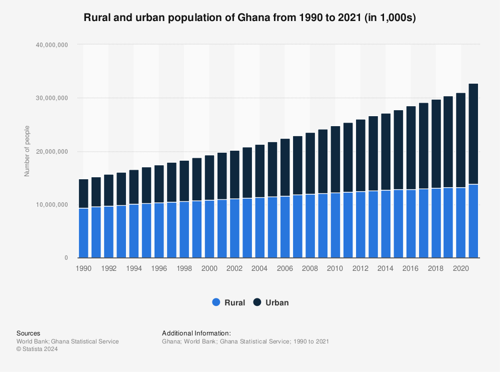 Statistic: Rural and urban population of Ghana from 1990 to 2021 (in 1,000s) | Statista