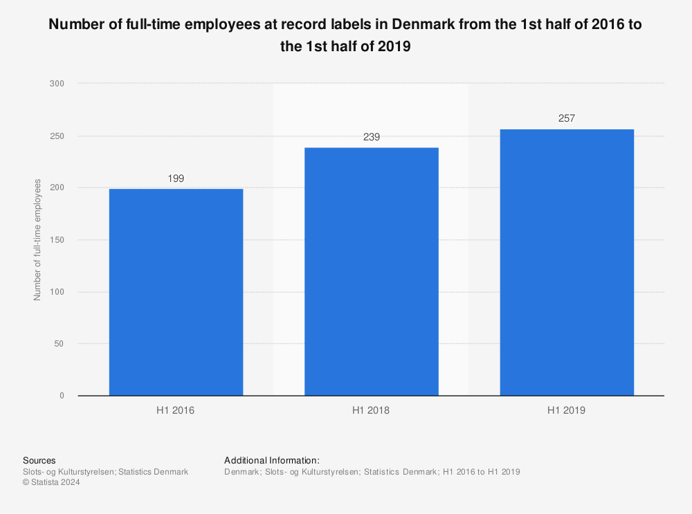 Statistic: Number of full-time employees at record labels in Denmark from the 1st half of 2016 to the 1st half of 2019 | Statista