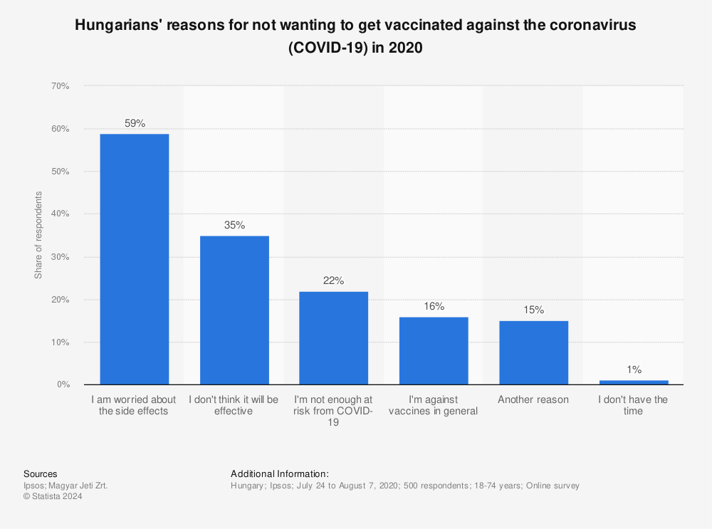 Statistic: Hungarians' reasons for not wanting to get vaccinated against the coronavirus (COVID-19) in 2020 | Statista