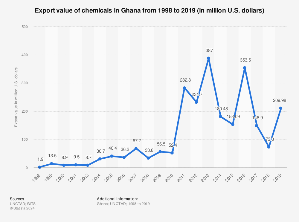 Statistic: Export value of chemicals in Ghana from 1998 to 2019 (in million U.S. dollars) | Statista