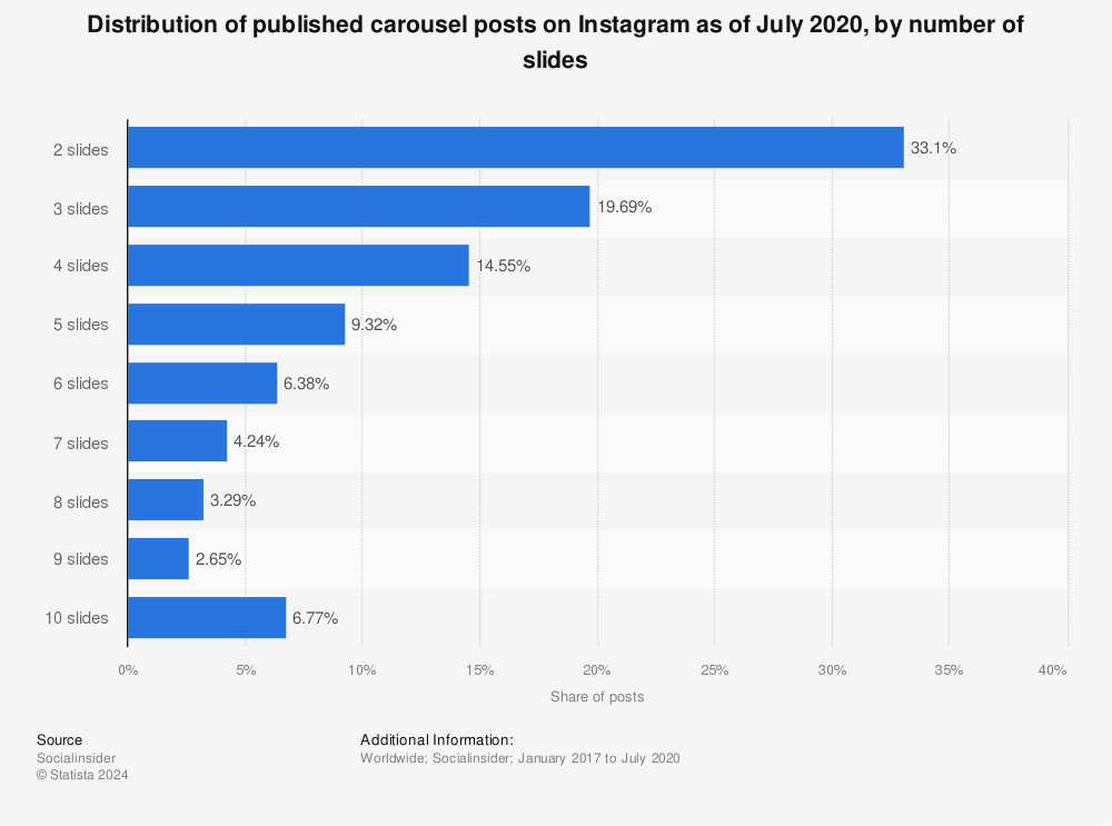 Statistic: Distribution of published carousel posts on Instagram as of July 2020, by number of slides | Statista
