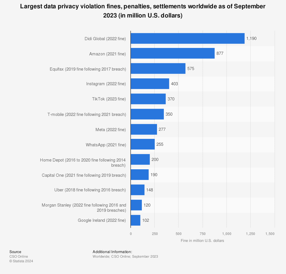 Statistic: Biggest data breach fines and settlements worldwide as of August 2020 (in million U.S. dollars) | Statista