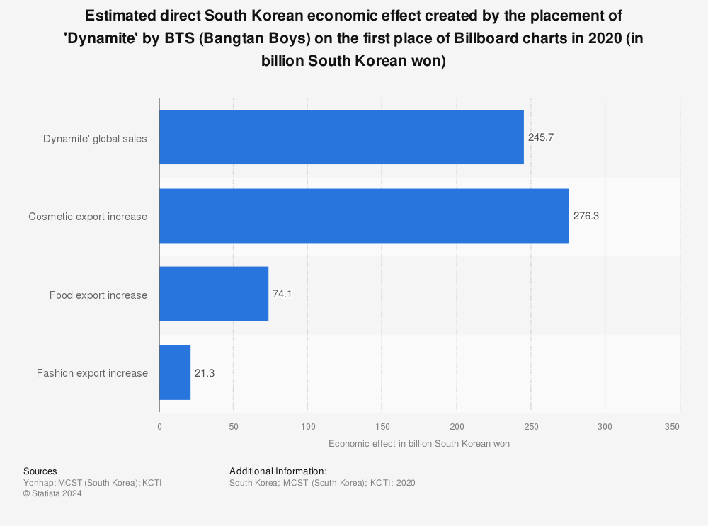 Statistic: Estimated direct South Korean economic effect created by the placement of 'Dynamite' by BTS (Bangtan Boys) on the first place of Billboard charts in 2020 (in billion South Korean won) | Statista