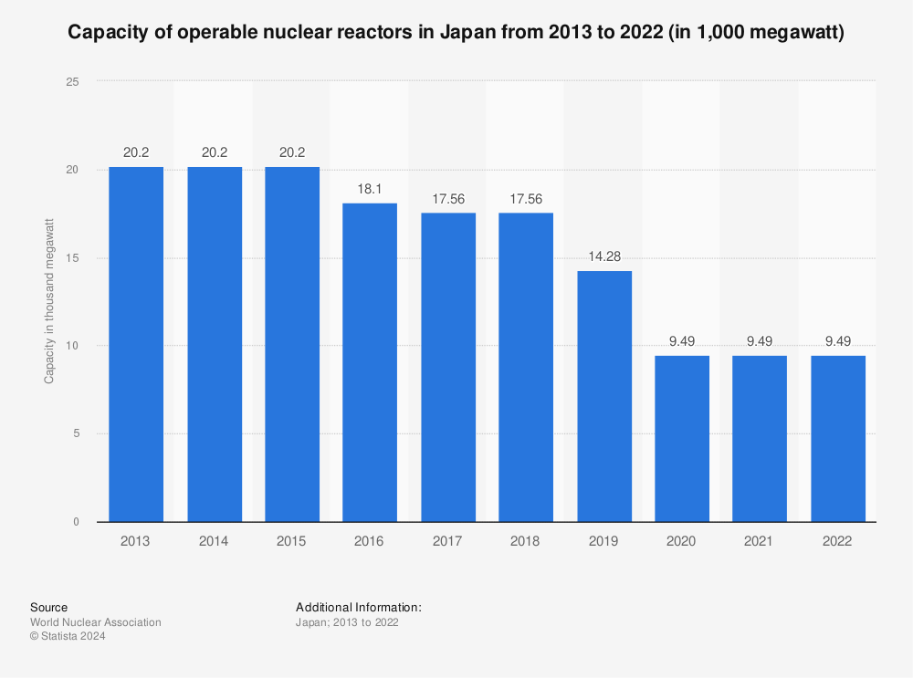 Statistic: Capacity of operable nuclear reactors in Japan from 2012 to 2021 (in 1,000 megawatt electrical) | Statista
