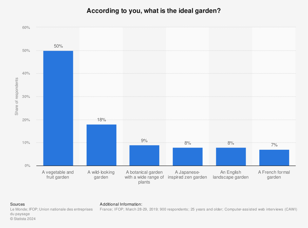 Statistic: According to you, what is the ideal garden? | Statista