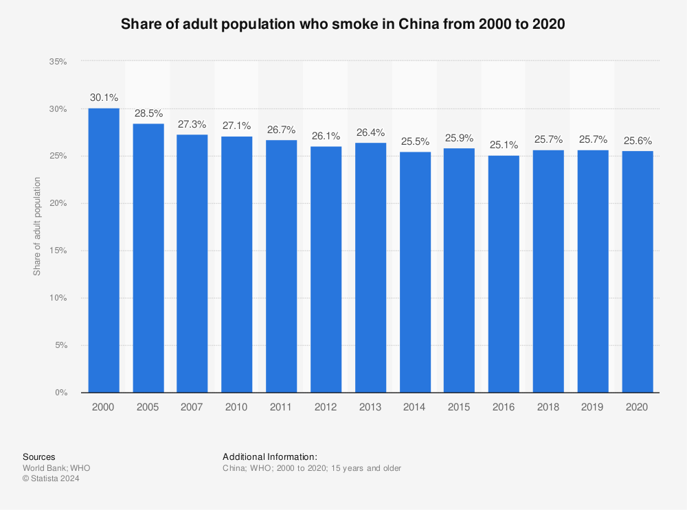 Statistic: Share of adult population who smoke in China from 2000 to 2020 | Statista