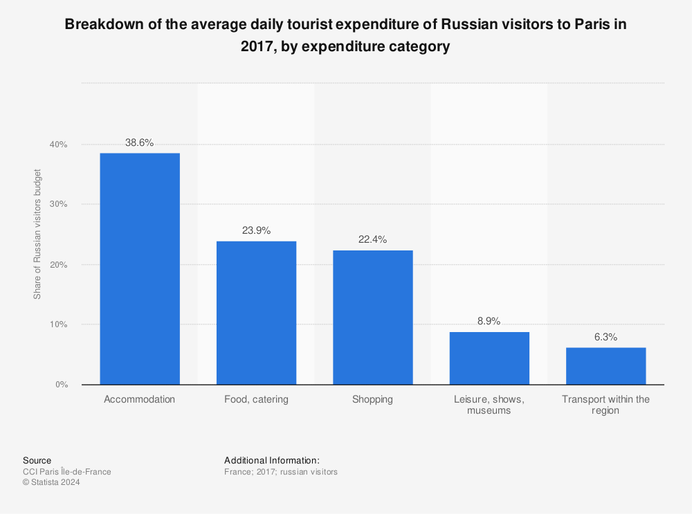 Statistic: Breakdown of the average daily tourist expenditure of Russian visitors to Paris in 2017, by expenditure category | Statista