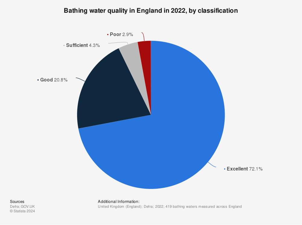 Statistic: Bathing water quality in England in 2021, by classification | Statista